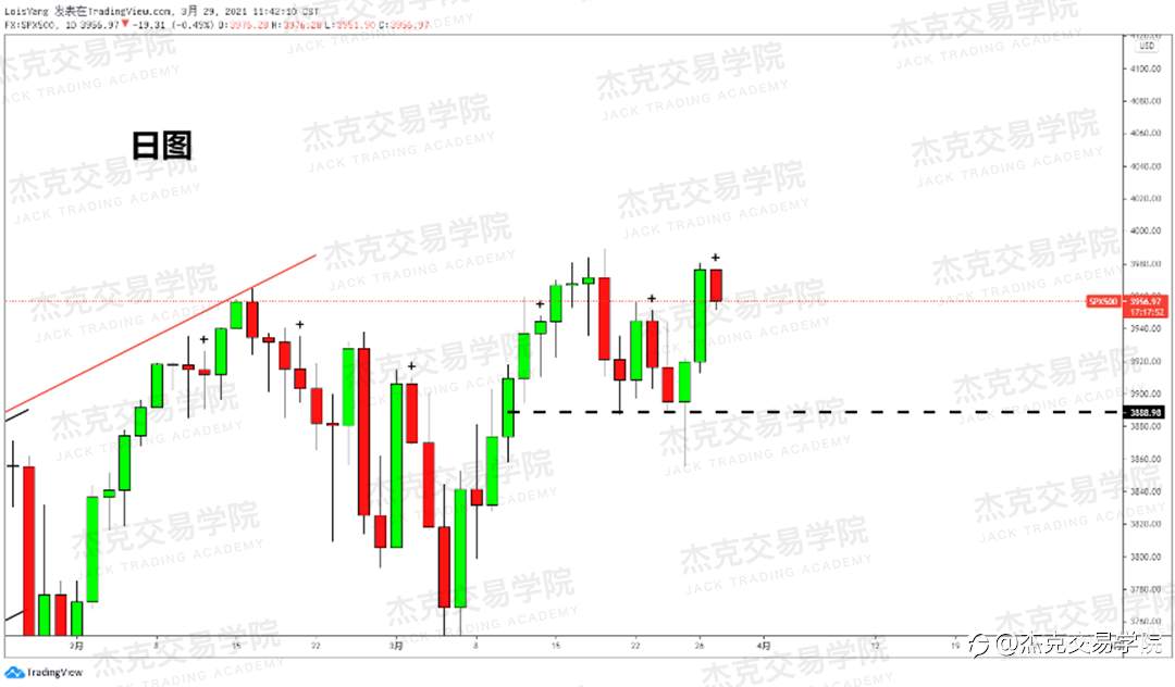 [3月29日策略]黄金/原油/英镑/欧元/美日/澳元/标普/BTC/ETH