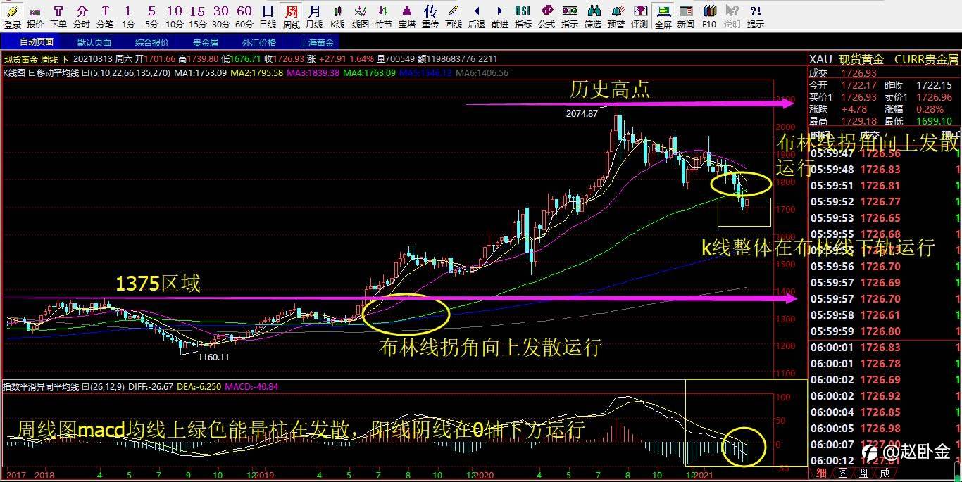 3.15号黄金解析以及操作建议布局!