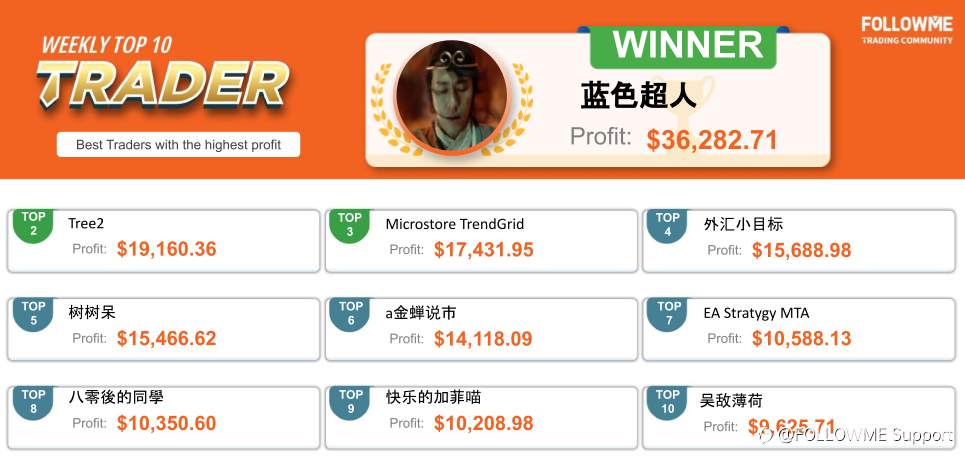 FOLLOWME Community Top Trading Report - Third Week of March