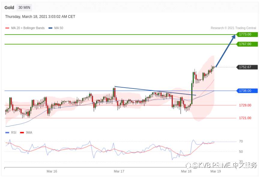 每日分析｜3/18 Trading Central 技术点评