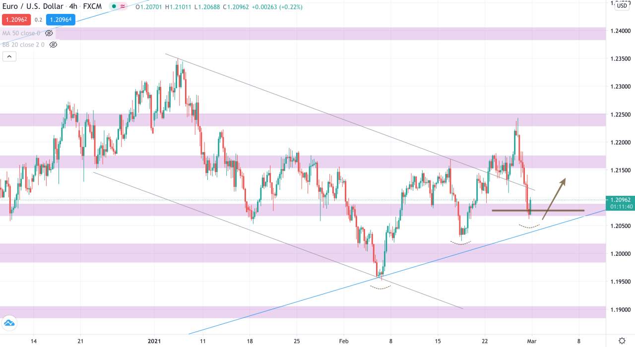 Phân tích Vàng & Forex ngày 01/3