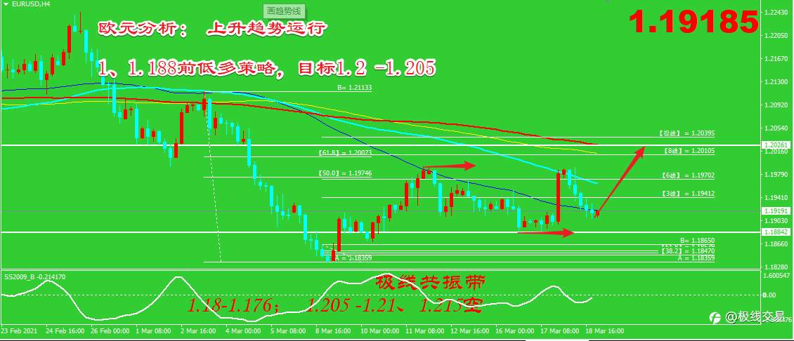 2021-3-19行情分析与策略