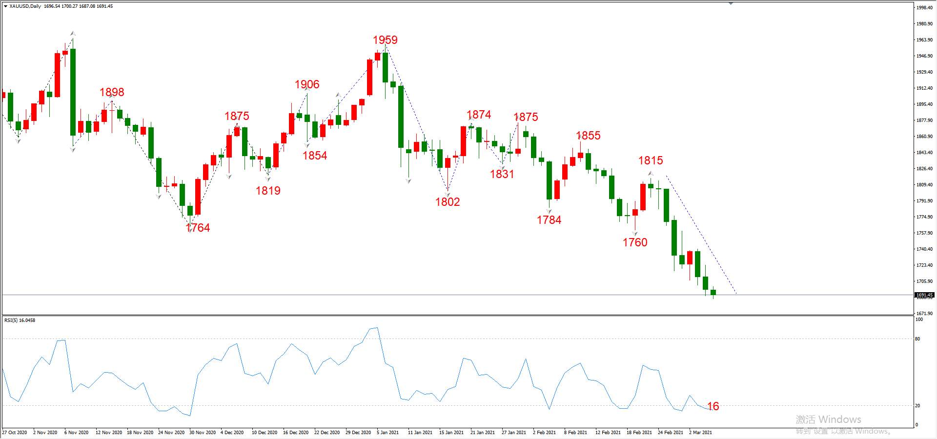 ATFX晚评0305：欧元、黄金、原油、美股，中线D1