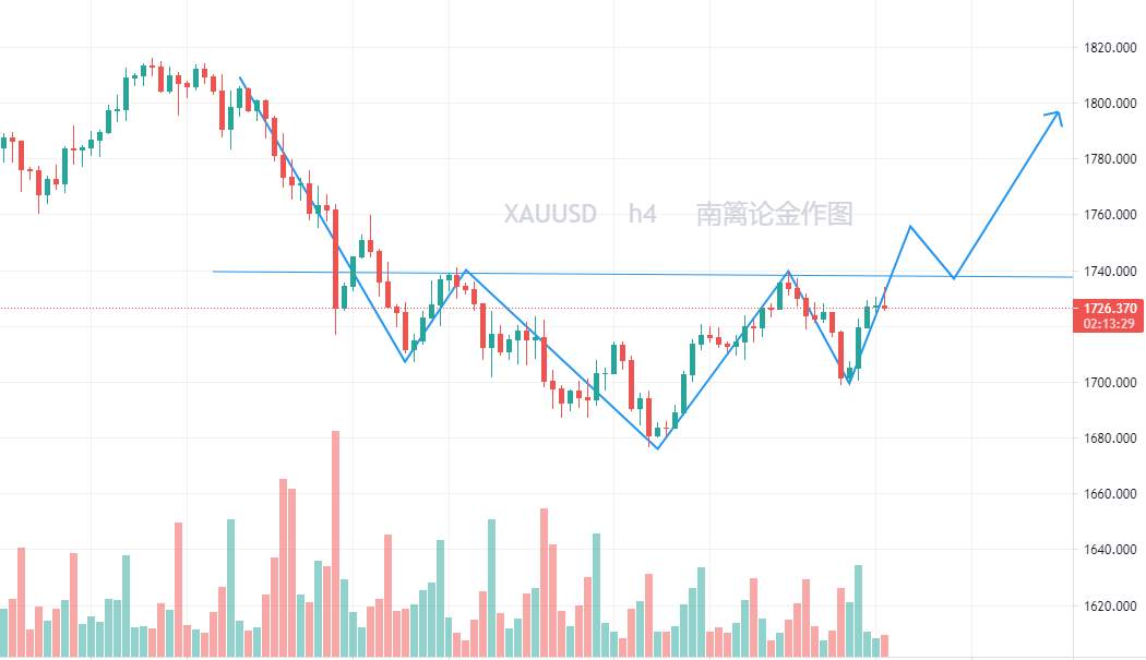 【南篱/黄金】前高站稳，1764很难吗？