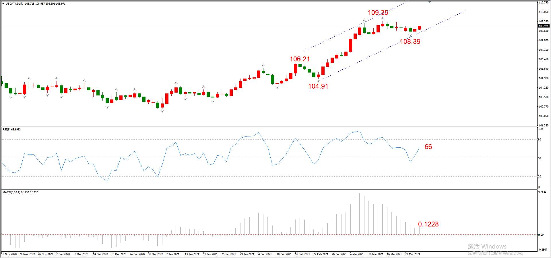 ATFX晚评0325：欧元、黄金、原油、美股，中线D1
