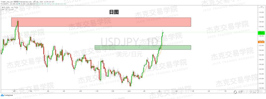[3月8日策略]黄金/原油/英镑/欧元/美日/澳元/标普/BTC/ETH