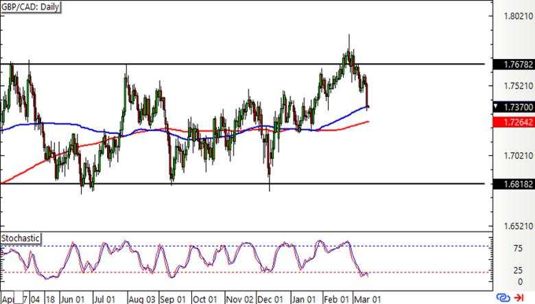 The Week Ahead in FX (Mar. 15 – 19): FOMC, BOE and BOJ Decisions Due