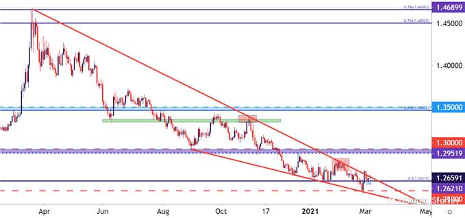 Update on USD/CAD