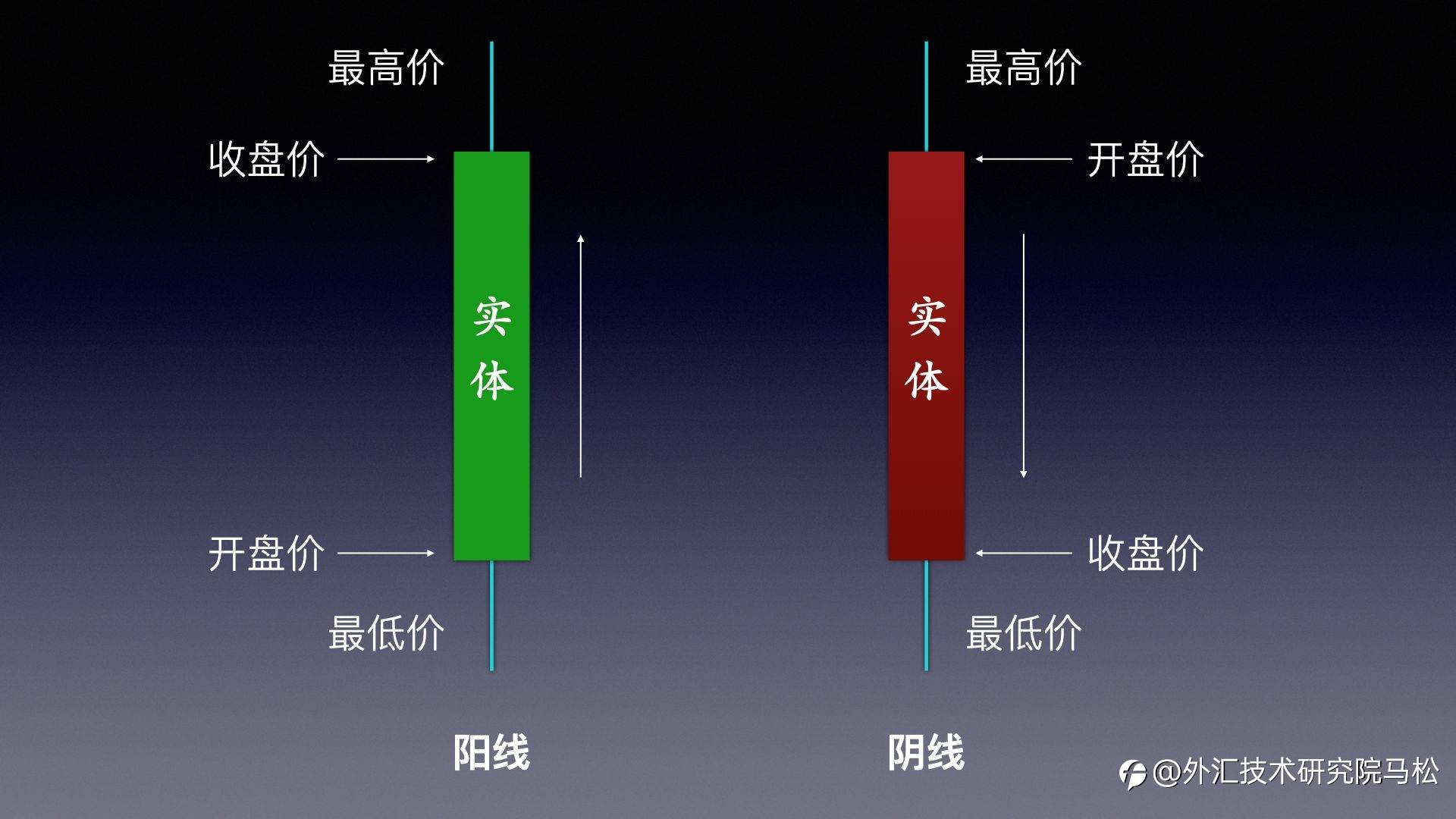 当交易只剩下一种工具,我选择蜡烛图