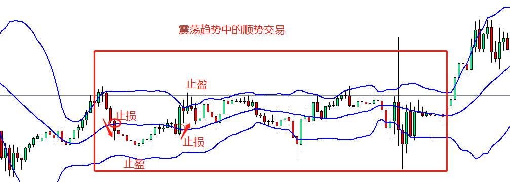 谁说震荡行情就得送钱？教你如何在震荡行情中赚钱