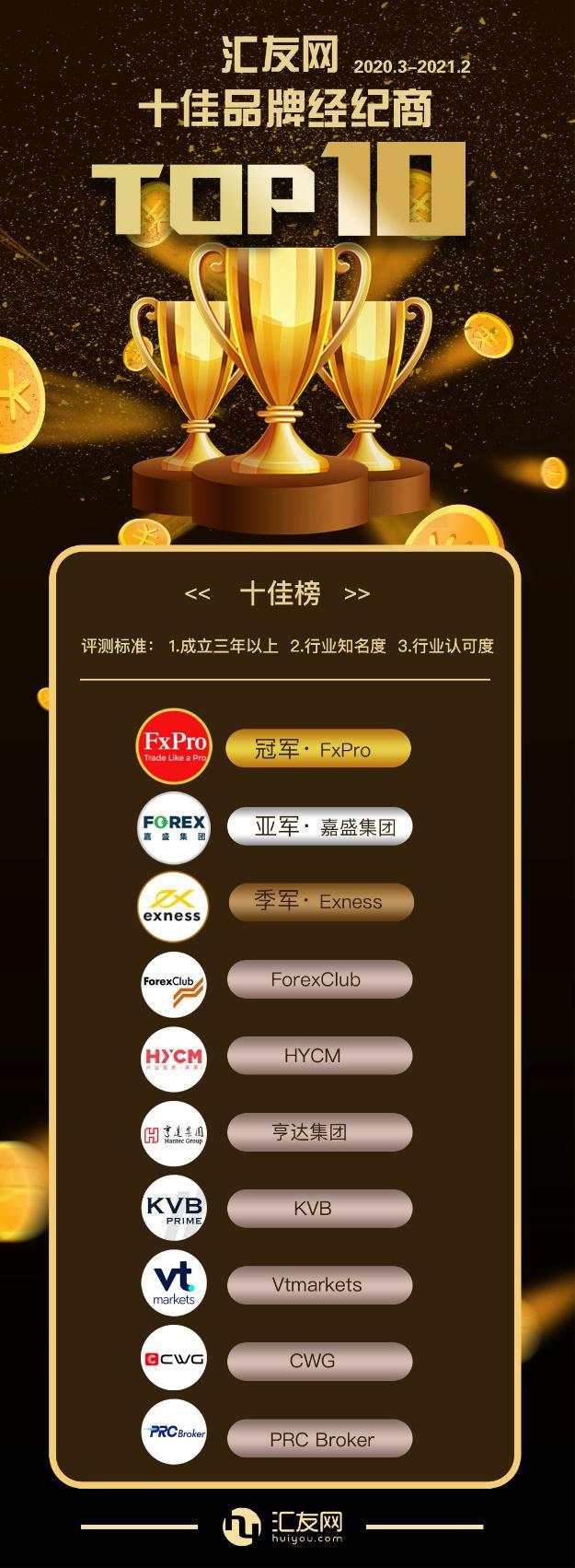 榜单出炉！谁是2020.03-2021.02年度十佳品牌经纪商，十大最受好评经纪商？