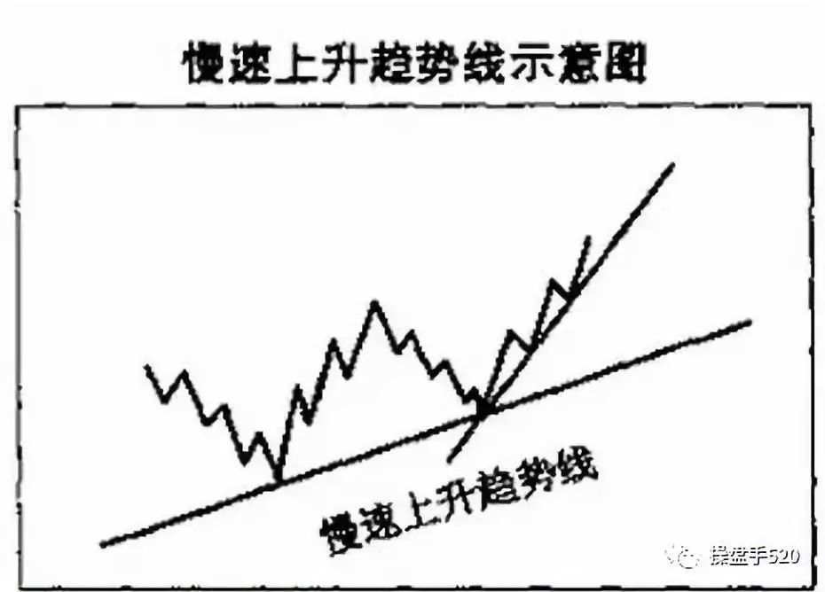【技术分享】图解趋势线图形的识别和操作技巧