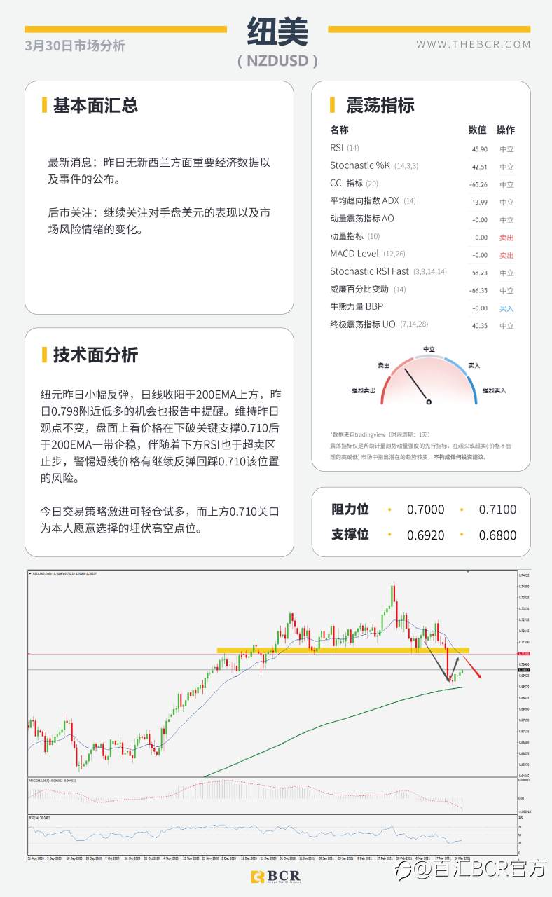 【百汇BCR今日市场分析2021.3.30】日元接连受挫美日攀升，沙特带头支援OPEC减产