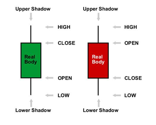 3 Types of Forex Charts and How to Read Them