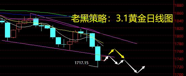 老黑策略：3.1黄金分析策略