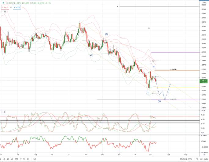 EURAUD 图表分析