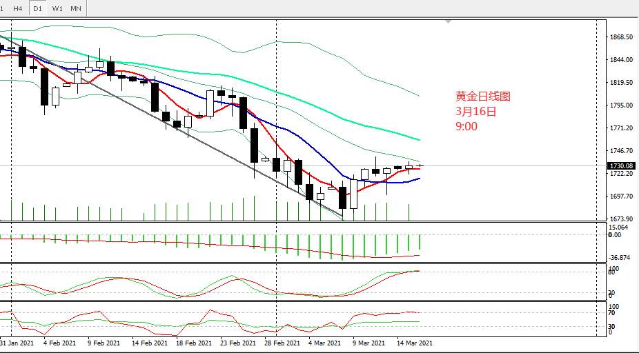 3.16：今日贵金属看点(纸黄金，纸白银，现货黄金，现货白银，TD)