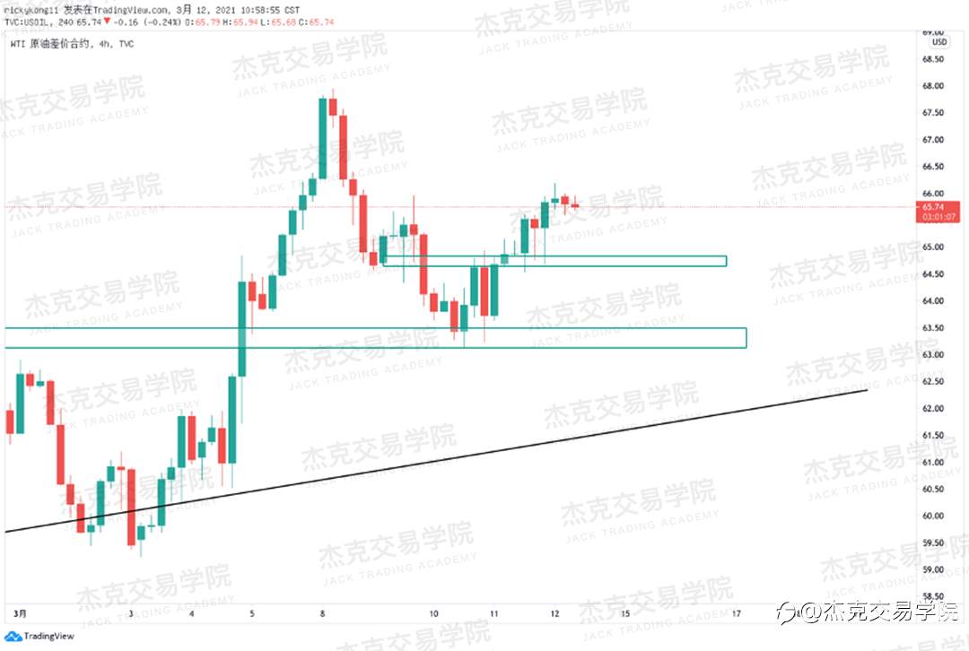 [3月12日策略]黄金/原油/英镑/欧元/美日/澳元/标普/BTC/ETH