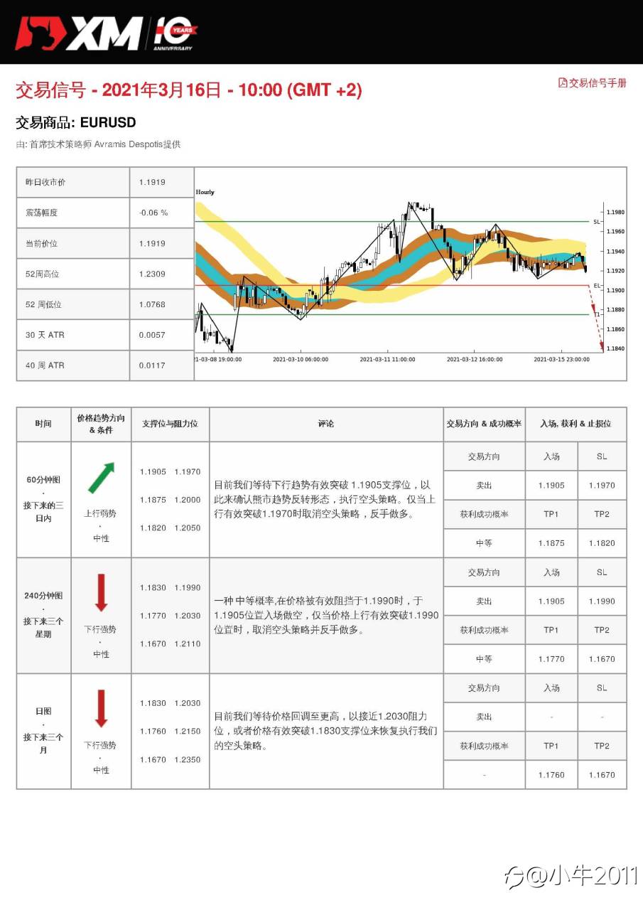 3/16交易信号-EURUSD