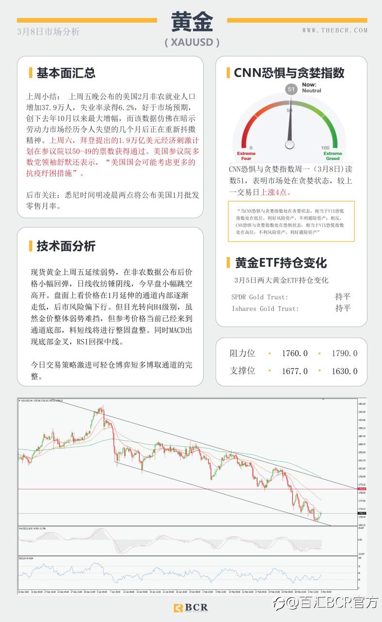 【百汇BCR今日市场分析2021.3.8】1.9万亿法案周末落地成靴，沙特油镇遭袭原油多头狂欢
