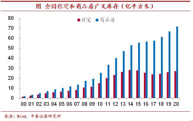 地产库存有多高？