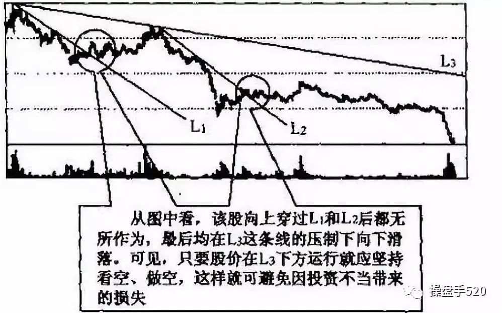 【技术分享】图解趋势线图形的识别和操作技巧