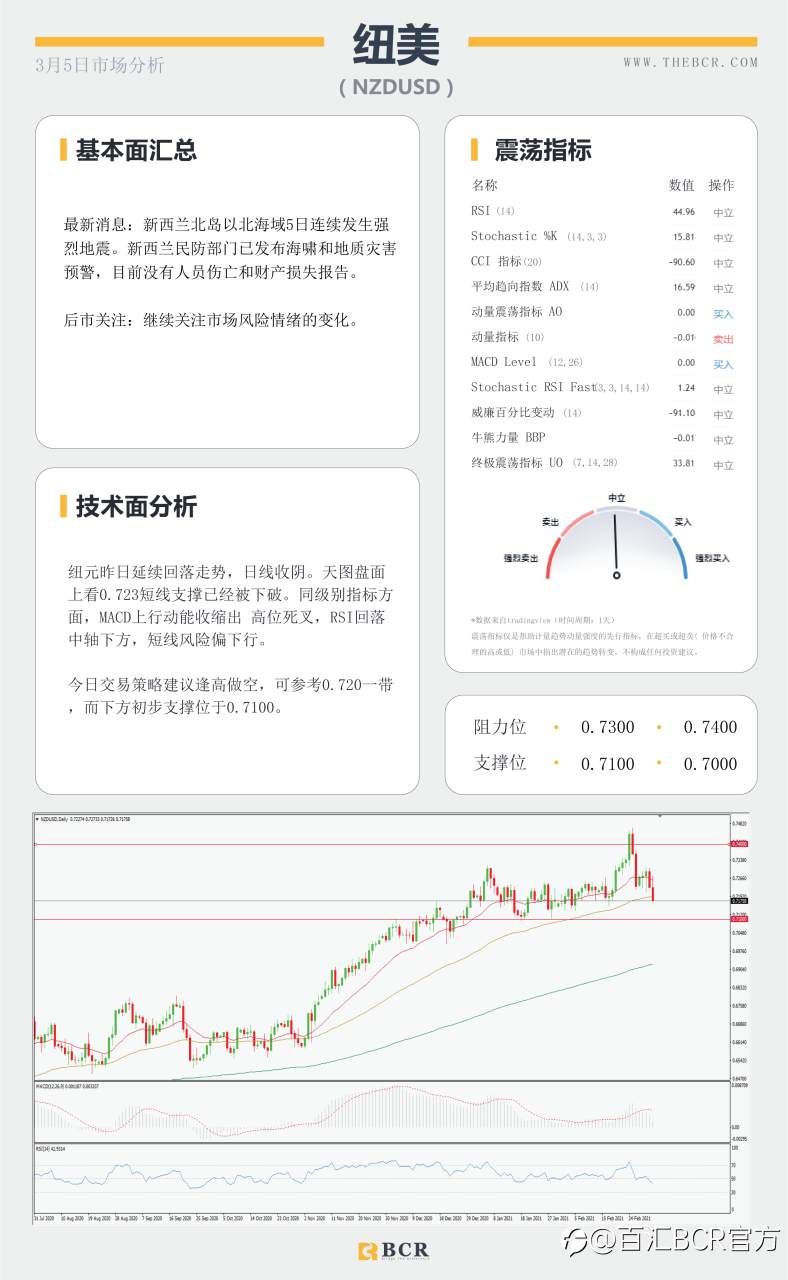 【百汇BCR今日市场分析2021.3.5】OPEC意外带领多头返场，明晨非农美元将如何表现