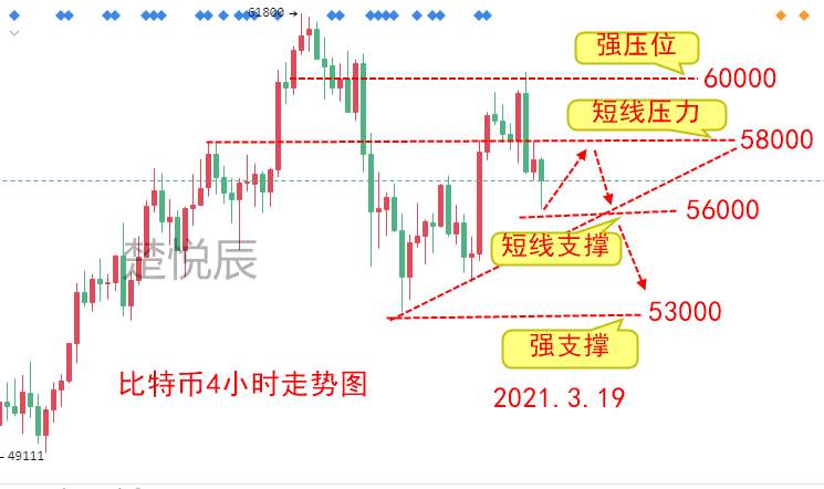 楚悦辰：3.19比特币未能站稳6万美元，短期还能继续上涨吗？