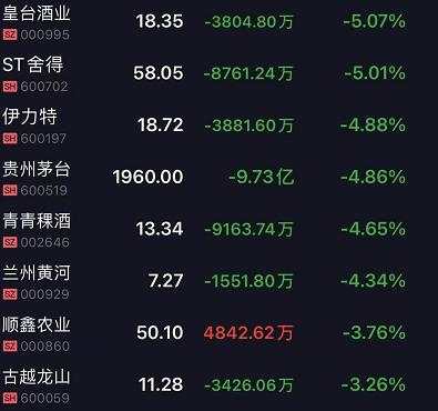 韭零后哭了！刚刚，A股蒸发2万亿，创业板跌5%，基金重仓股杀跌！