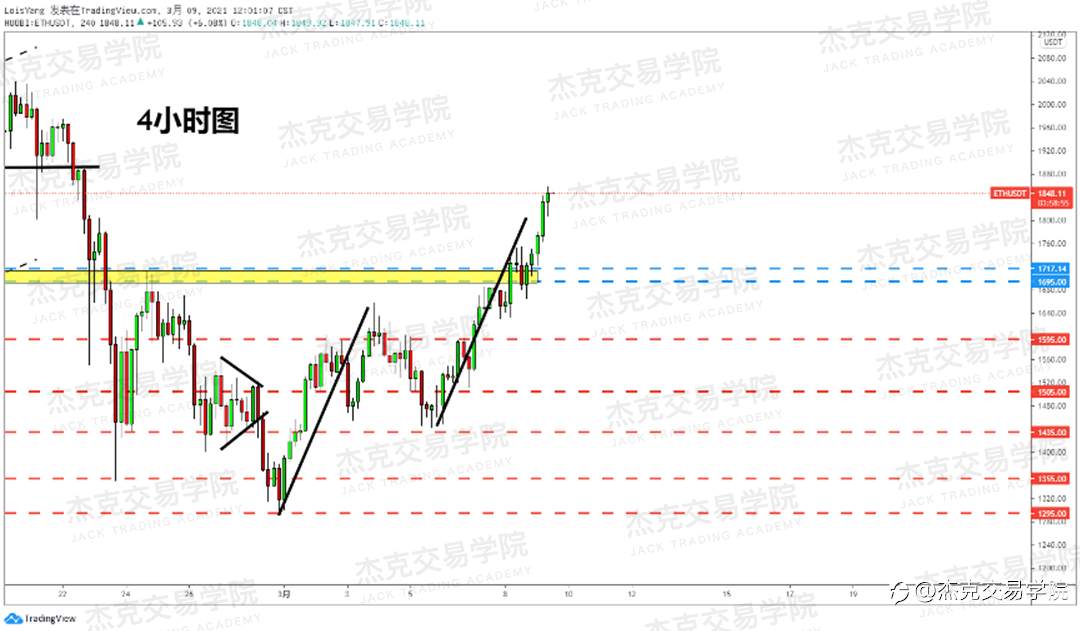 [3月9日策略]黄金/原油/英镑/欧元/美日/澳元/标普/BTC/ETH