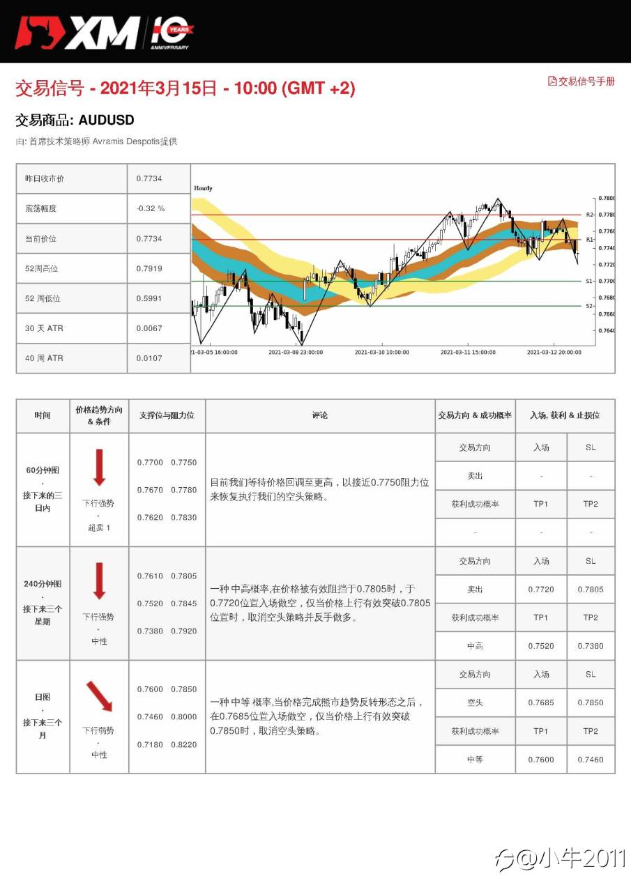 3/15交易信号-AUDUSD