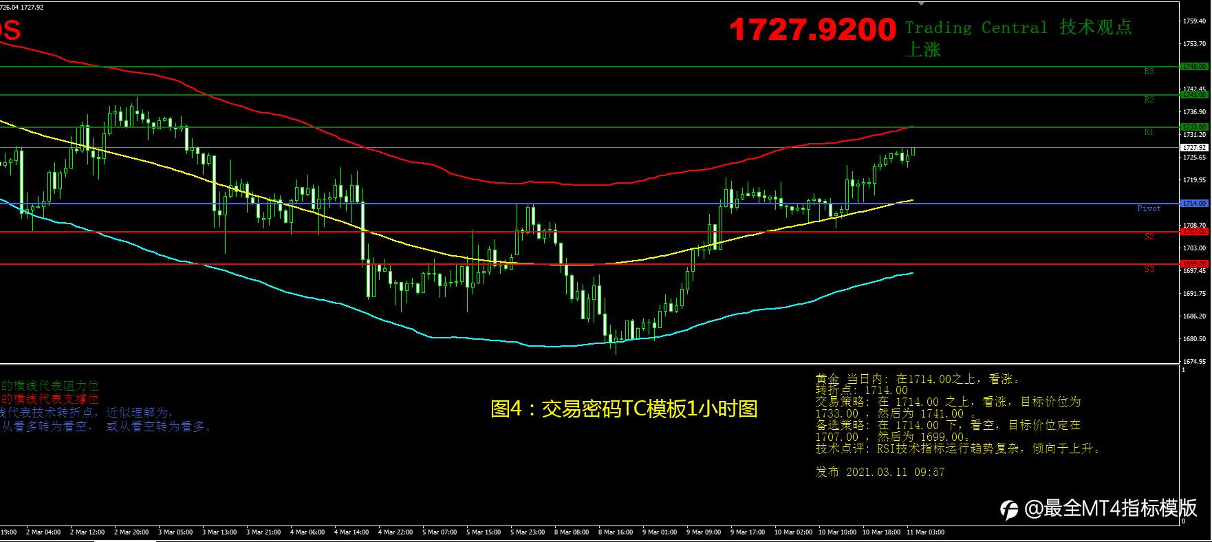 3月11日现货黄金操作策略
