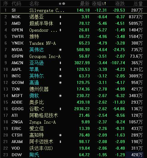 一夜风暴！10年美债收益率涨疯了，油价暴跌9%