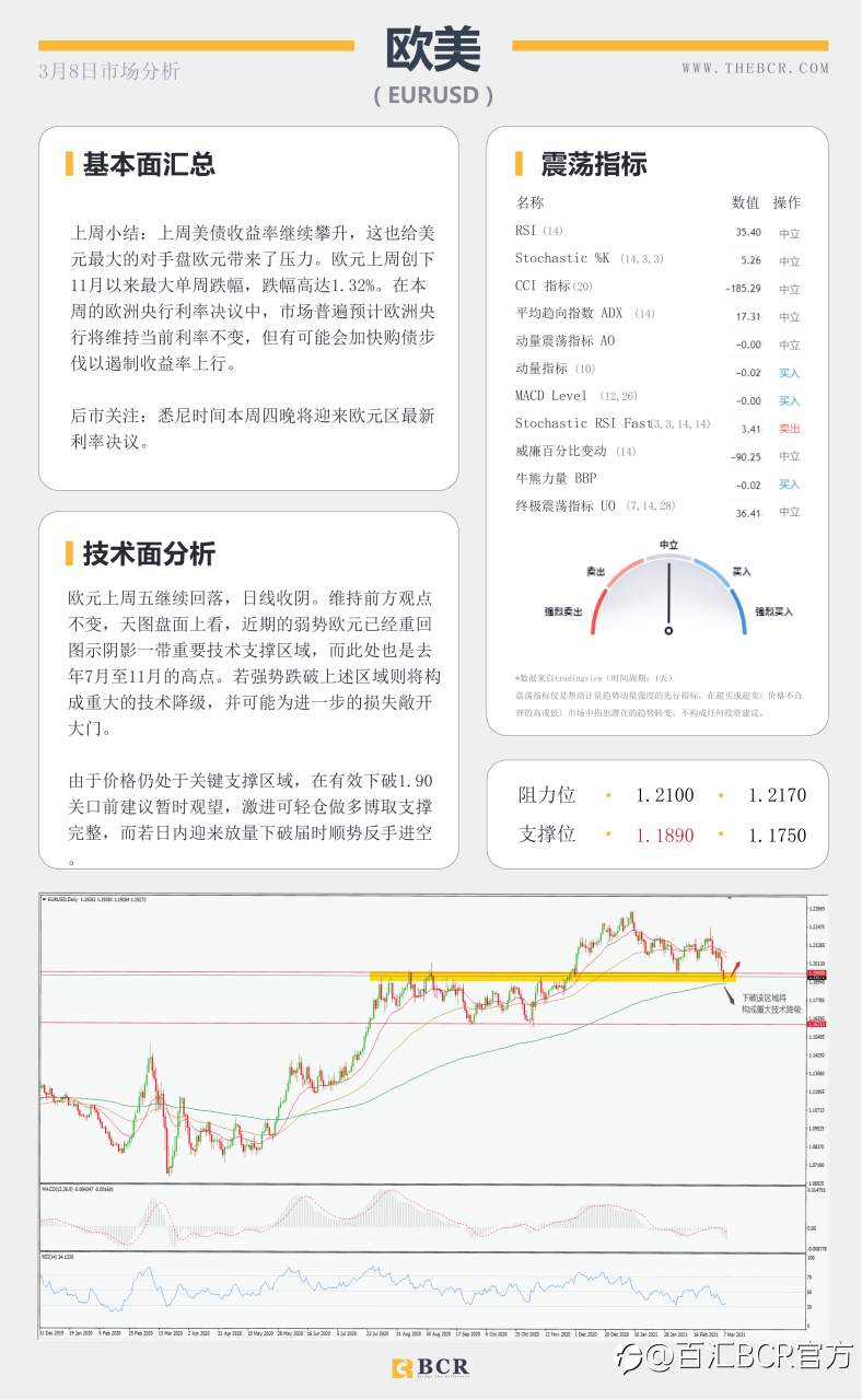 【百汇BCR今日市场分析2021.3.8】1.9万亿法案周末落地成靴，沙特油镇遭袭原油多头狂欢