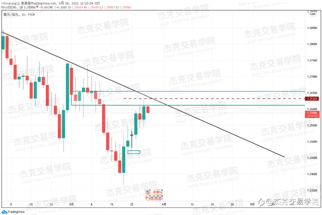 [3月26日策略]黄金/原油/英镑/欧元/美日/澳元/标普/BTC/ETH