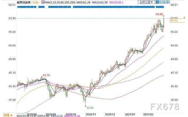 OPEC+维持产量不变，美油飙升逾4%收复64关口