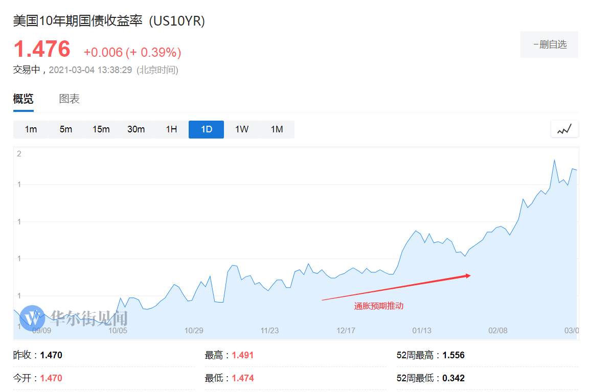 全球市场大动荡，都是因为它！