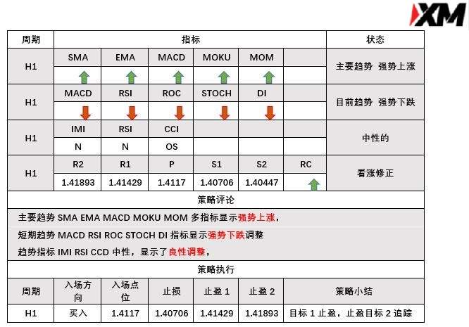 3月1日 Analyser 指标策略报告