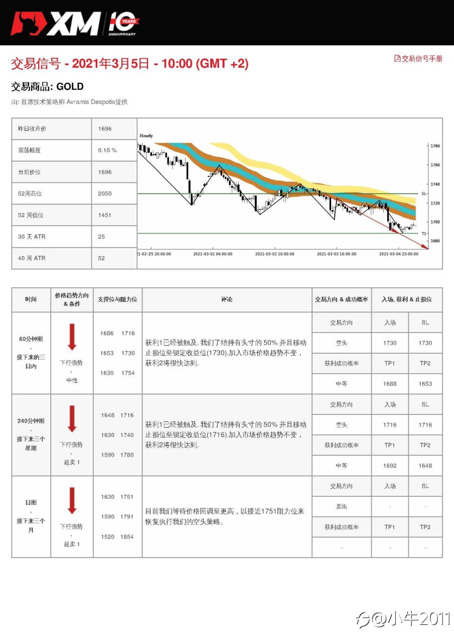 3/5交易信号-GOLD