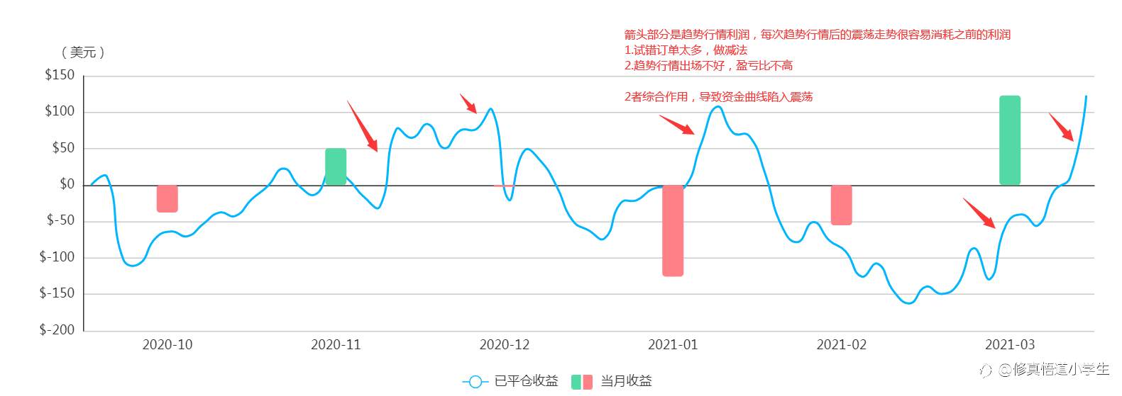 趋势交易；截断止损，让利润奔跑，订单分析总结（干货）