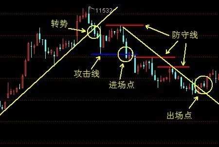 外汇圈顶级玩家的盈利系统：3根线让你找准方向、买卖点!