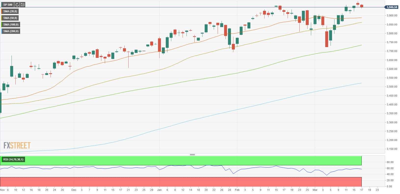 S&P 500 opens modestly lower, tech shares underperform ahead of FOMC