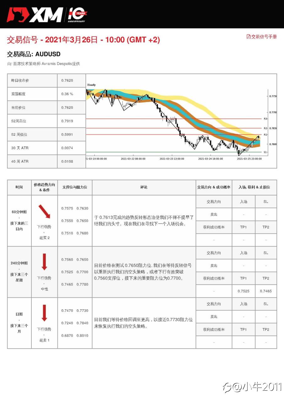 3/26交易信号-AUDUSD