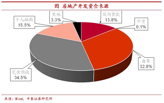地产库存有多高？