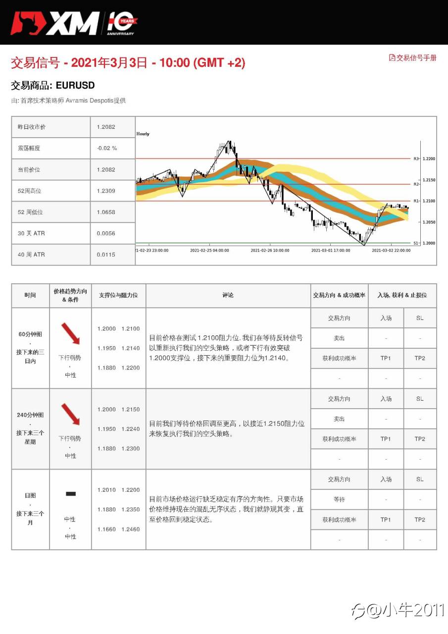 3/3交易信号-EURUSD