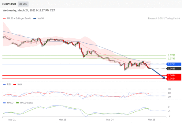 每日分析｜3/25 Trading Central 技术点评