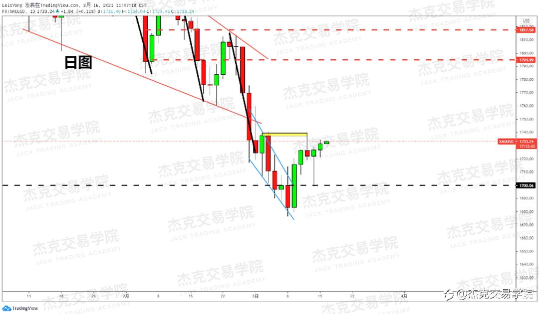 [3月16日策略]黄金/原油/英镑/欧元/美日/澳元/标普/BTC/ETH