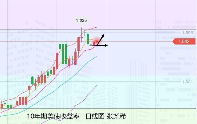 张尧浠：美债施压金价上长影收跌、再度关注回撤风险