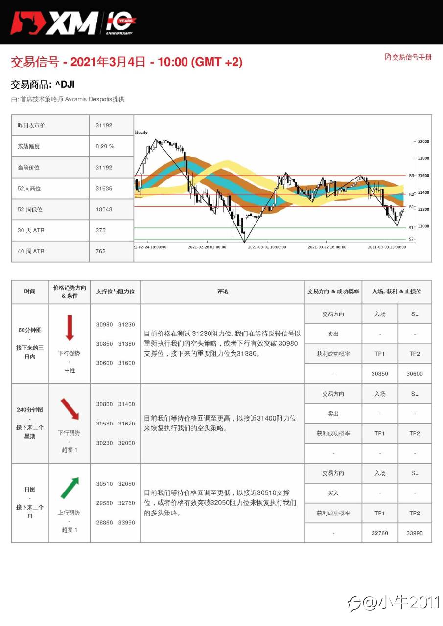 3/4交易信号-US30