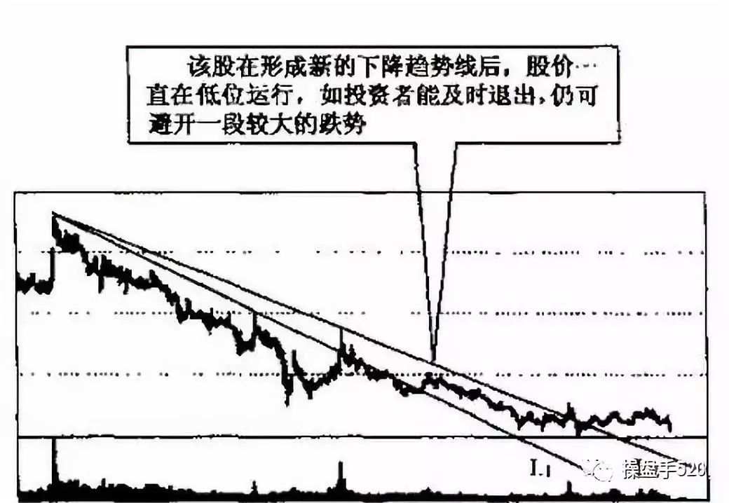 【技术分享】图解趋势线图形的识别和操作技巧